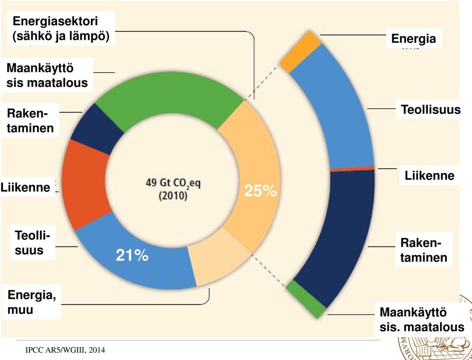 Teollisuus Rakentaminen Rakentaminen Energia, muu