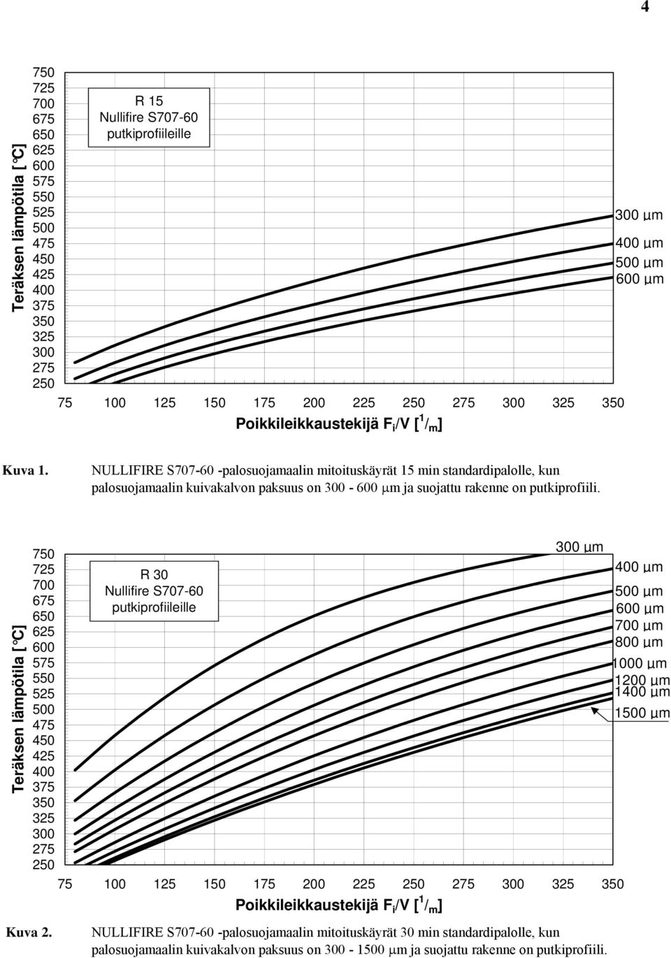 NULLIFIRE S707-60 -palosuojamaalin mitoituskäyrät 15 min standardipalolle, kun palosuojamaalin kuivakalvon paksuus on 300-600 μm ja suojattu rakenne on putkiprofiili.