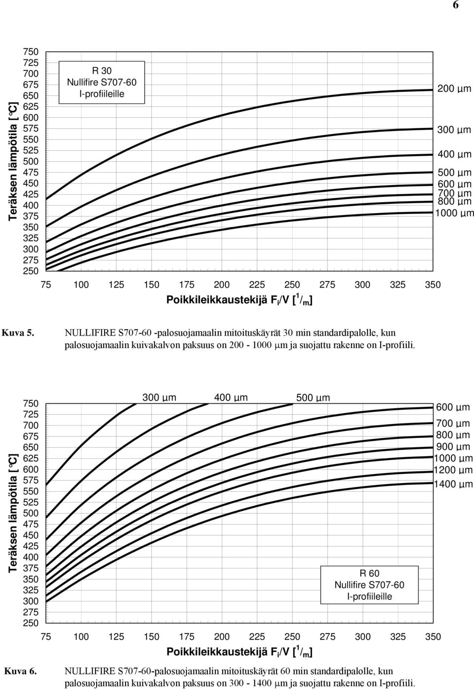 NULLIFIRE S707-60 -palosuojamaalin mitoituskäyrät 30 min standardipalolle, kun palosuojamaalin kuivakalvon paksuus on 200-1000 μm ja suojattu rakenne on I-profiili.