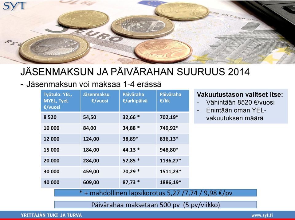 13 * 948,80* 20 000 284,00 52,85 * 1136,27* 30 000 459,00 70,29 * 1511,23* 40 000 609,00 87,73 * 1886,19* * + mahdollinen lapsikorotus