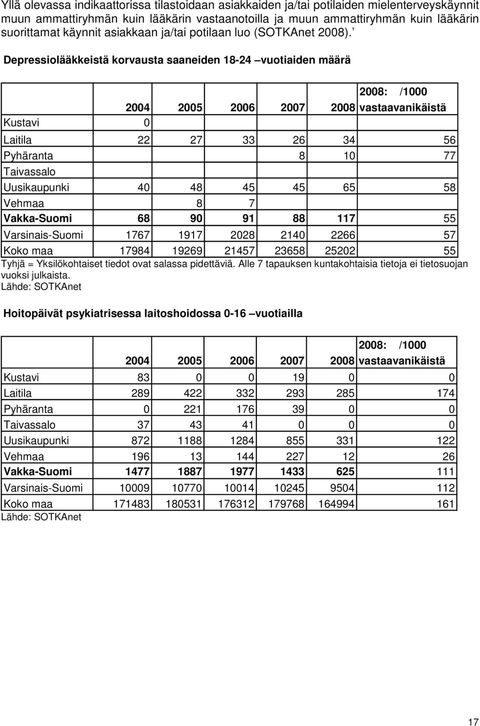 Depressiolääkkeistä korvausta saaneiden 18-24 vuotiaiden määrä 2008: /1000 2004 2005 2006 2007 2008 vastaavanikäistä Kustavi 0 Laitila 22 27 33 26 34 56 Pyhäranta 8 10 77 Taivassalo Uusikaupunki 40