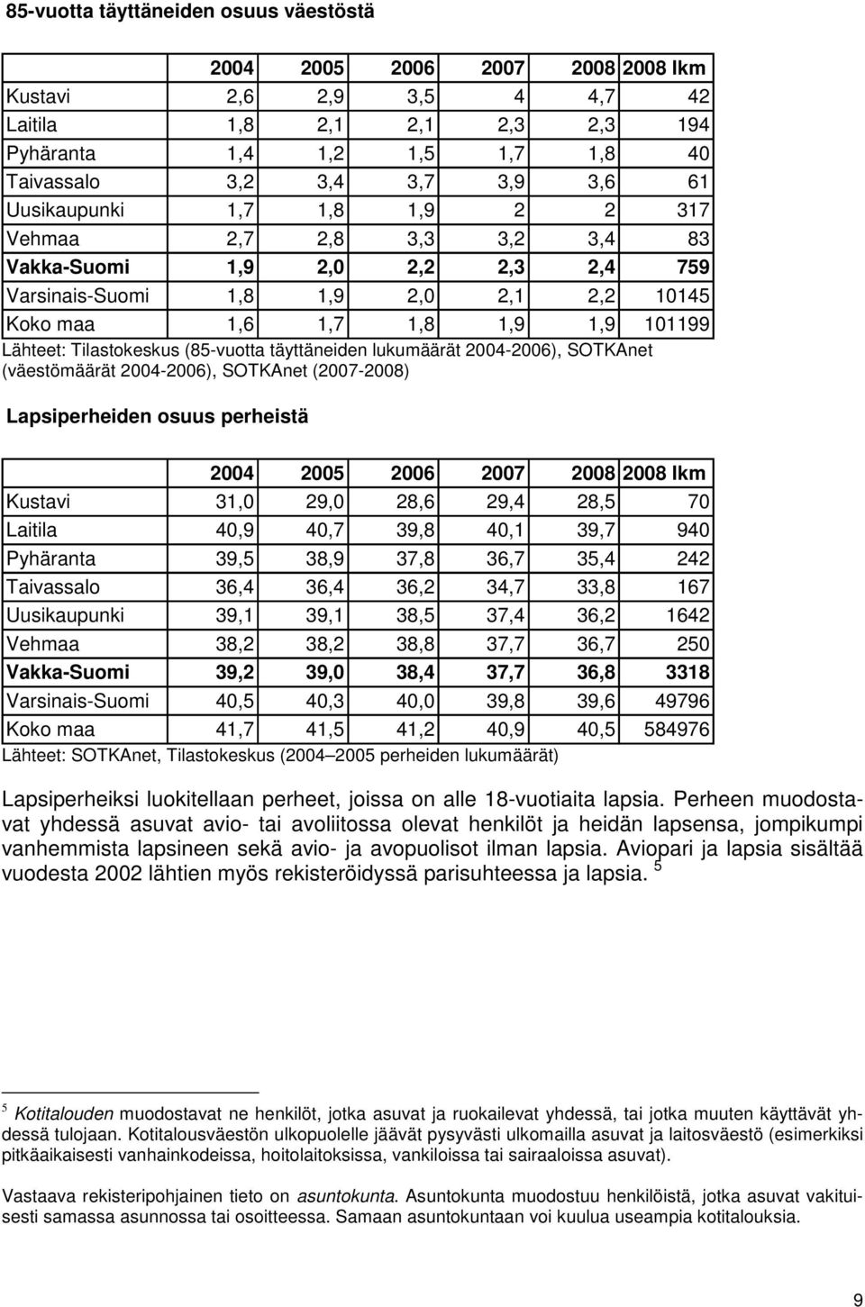 Tilastokeskus (85-vuotta täyttäneiden lukumäärät 2004-2006), SOTKAnet (väestömäärät 2004-2006), SOTKAnet (2007-2008) Lapsiperheiden osuus perheistä 2004 2005 2006 2007 2008 2008 lkm Kustavi 31,0 29,0