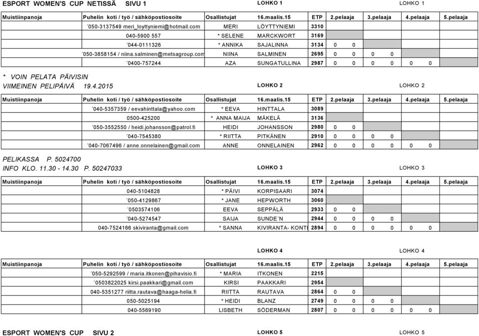 com NIINA SALMINEN 2695 0 0 0 0 0400-757244 AZA SUNGATULLINA 2987 0 0 0 0 0 0 * VOIN PELATA PÄIVISIN VIIMEINEN PELIPÄIVÄ 19.4.2015 LOHKO 2 LOHKO 2 040-5357359 / eevahinttala@yahoo.