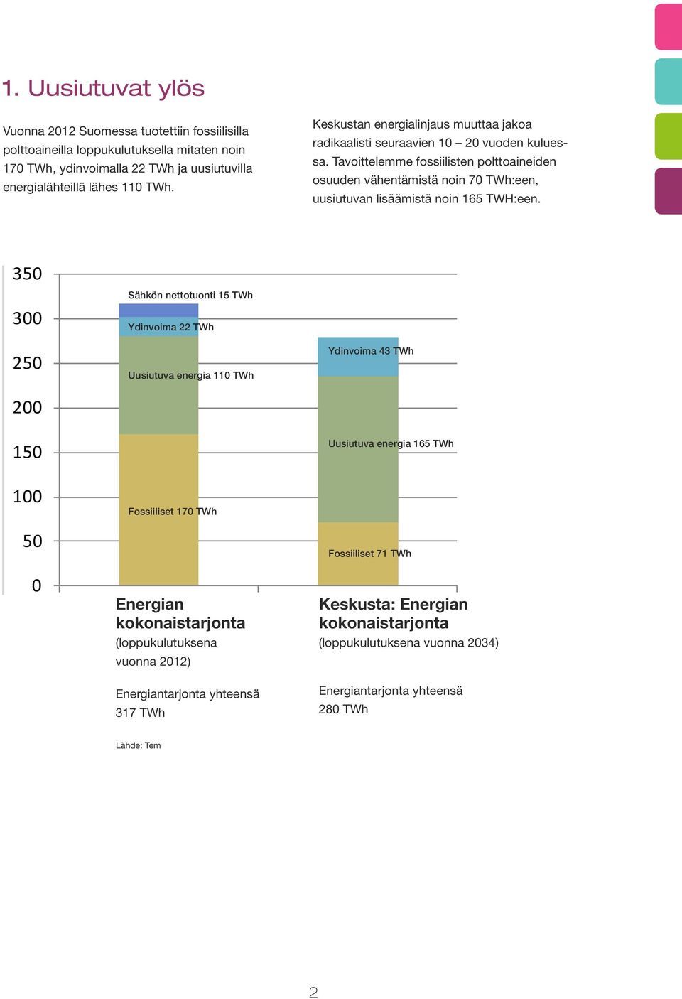 Tavoittelemme fossiilisten polttoaineiden osuuden vähentämistä noin 70 TWh:een, uusiutuvan lisäämistä noin 165 TWH:een.