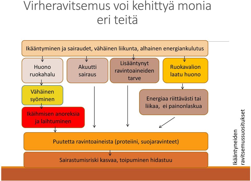 Vähäinen syöminen Ikäihmisen anoreksia ja laihtuminen Puutetta ravintoaineista (proteiini, suojaravinteet)