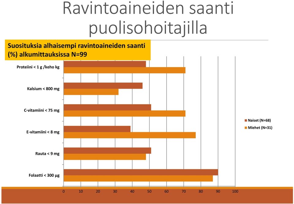 kg Kalsium < 800 mg C vitamiini < 75 mg E vitamiini < 8 mg Naiset