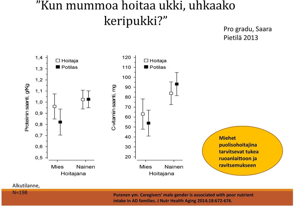 0,8 C-vitamiin saanti, mg 90 80 70 60 50 0,7 0,6 0,5 Mies Nainen Hoitajana 40 30 20 Mies Nainen Hoitajana Miehet