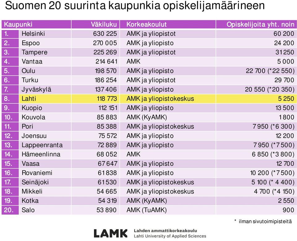 Jyväskylä 137 406 AMK ja yliopisto 20 550 (*20 350) 8. Lahti 118 773 AMK ja yliopistokeskus 5 250 9. Kuopio 112 151 AMK ja yliopisto 13 500 10. Kouvola 85 883 AMK (KyAMK) 1 800 11.