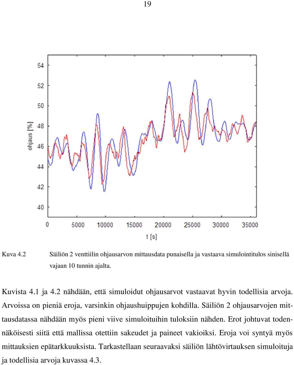 Säiliön 2 ohjausarvojen mittausdatassa nähdään myös pieni viive simuloituihin tuloksiin nähden.