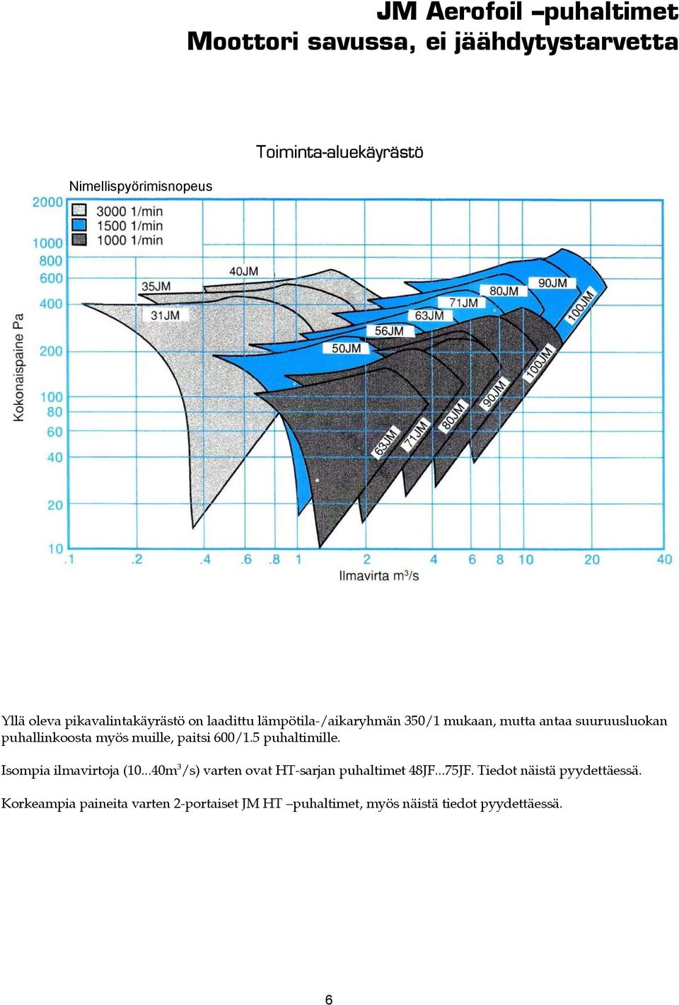myös muille, paitsi 600/1.5 puhaltimille. Isompia ilmavirtoja (10...40m 3 /s) varten ovat HT-sarjan puhaltimet 48JF.