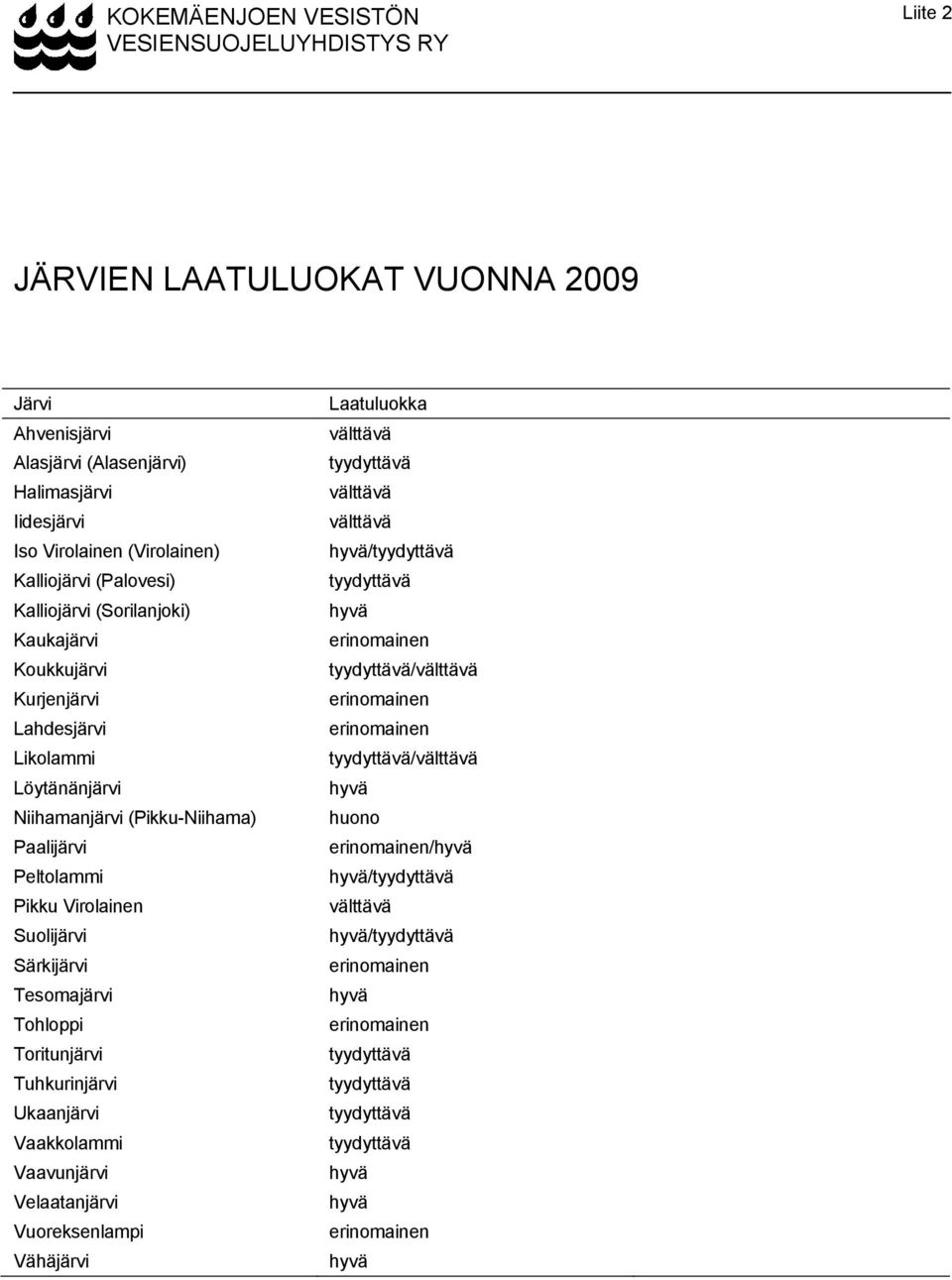 Toritunjärvi Tuhkurinjärvi Ukaanjärvi Vaakkolammi Vaavunjärvi Velaatanjärvi Vuoreksenlampi Vähäjärvi Laatuluokka välttävä tyydyttävä välttävä välttävä hyvä/tyydyttävä tyydyttävä hyvä erinomainen