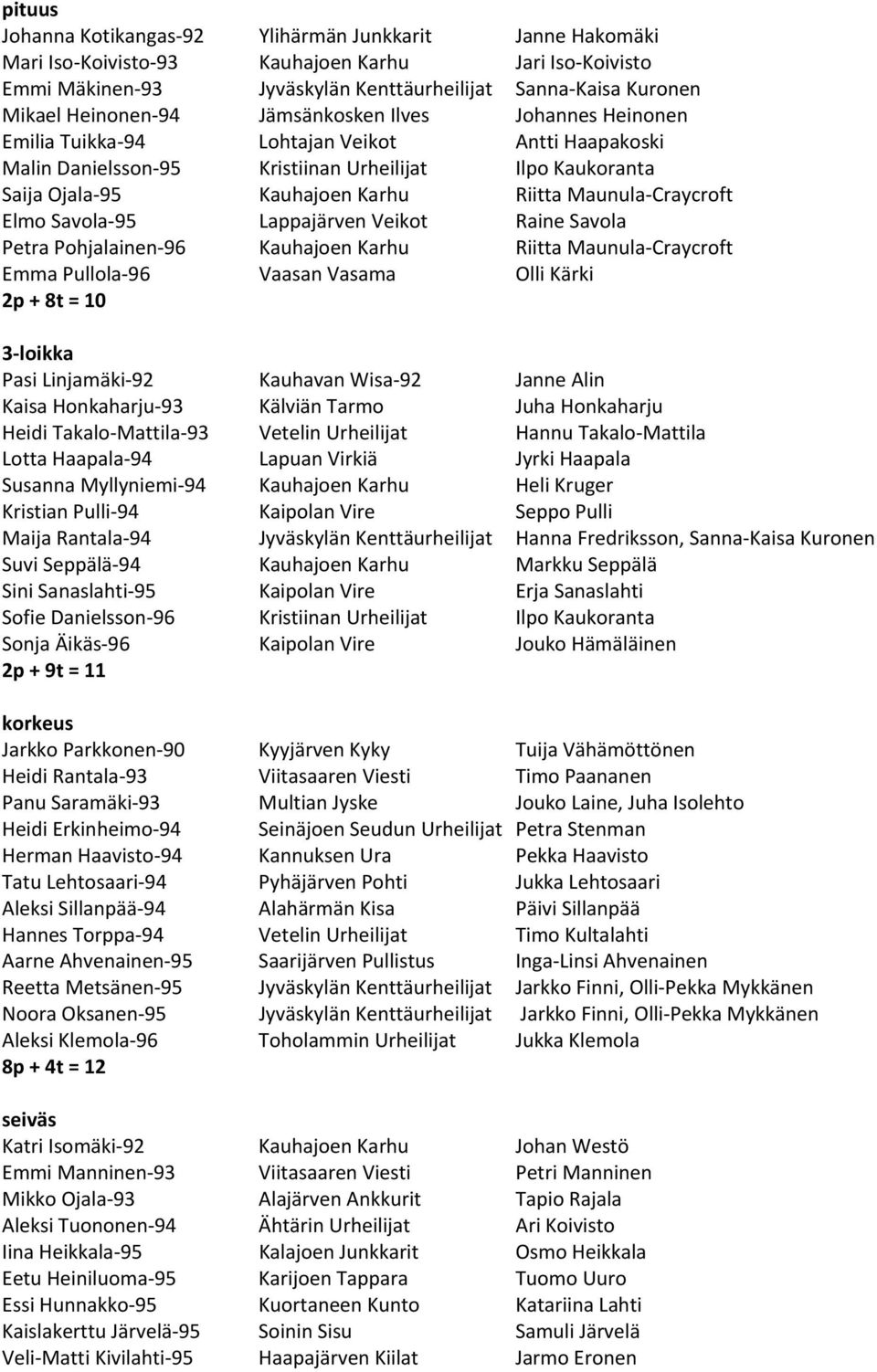 Craycroft Elmo Savola 95 Lappajärven Veikot Raine Savola Petra Pohjalainen 96 Kauhajoen Karhu Riitta Maunula Craycroft Emma Pullola 96 Vaasan Vasama Olli Kärki 2p + 8t = 10 3 loikka Pasi Linjamäki 92