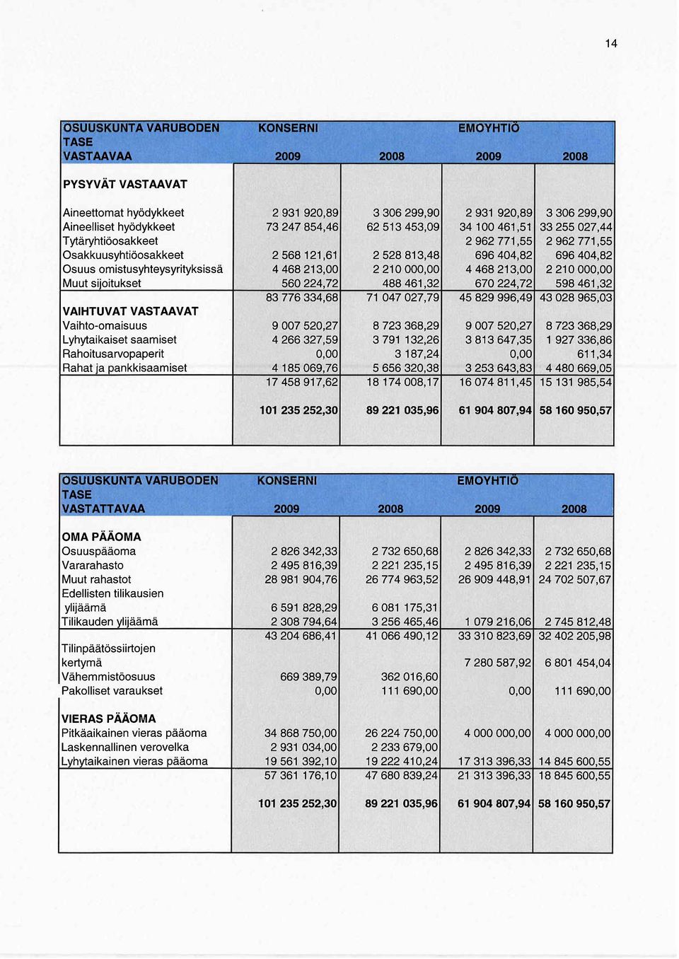 4468213,00 2210000,00 Muut sjotukset 560224,72 488 461,321 670224,72 598461,32 83 776 334,68 71 047027,79 45 829 996,49 43028965,03 VAHTUVAT VASTAAVAT Vahto-omasuus 9;007 520,27 8723368,29 9007520,27