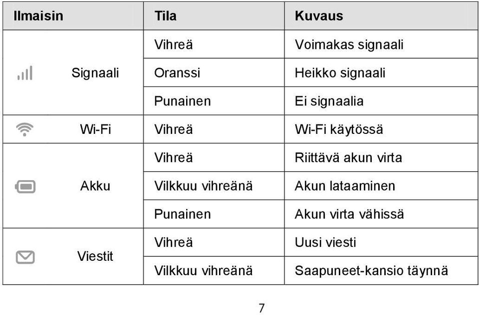 Vihreä Vilkkuu vihreänä Punainen Vihreä Vilkkuu vihreänä Riittävä akun