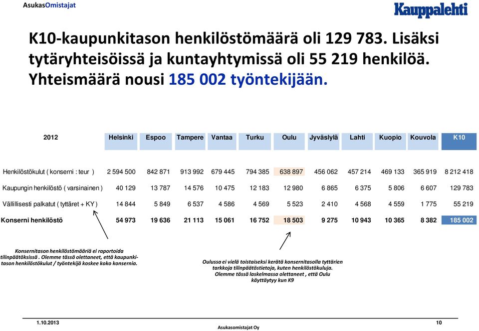 8 212 418 Kaupungin henkilöstö ( varsinainen ) 40 129 13 787 14 576 10 475 12 183 12 980 6 865 6 375 5 806 6 607 129 783 Vällillisesti palkatut ( tyttäret + KY ) 14 844 5 849 6 537 4 586 4 569 5 523