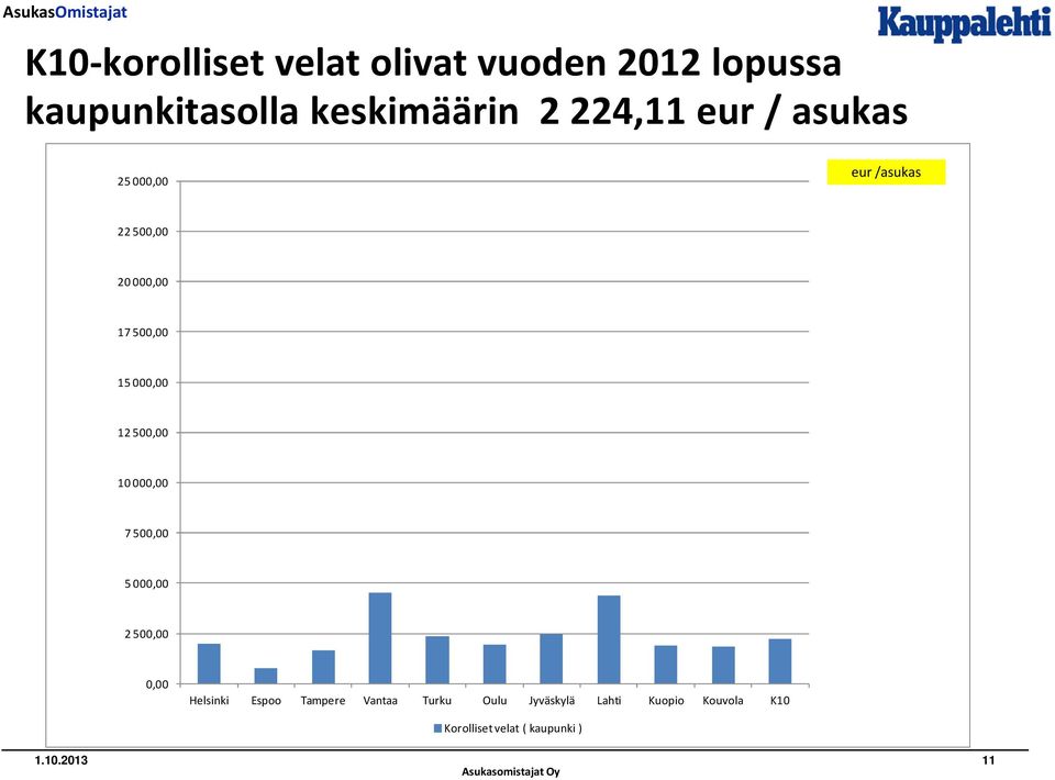 000,00 7 500,00 5 000,00 2 500,00 0,00 Helsinki Espoo Tampere Vantaa Turku Oulu