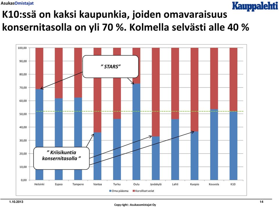 Kriisikuntia konsernitasolla 10,00 0,00 Helsinki Espoo Tampere Vantaa Turku Oulu