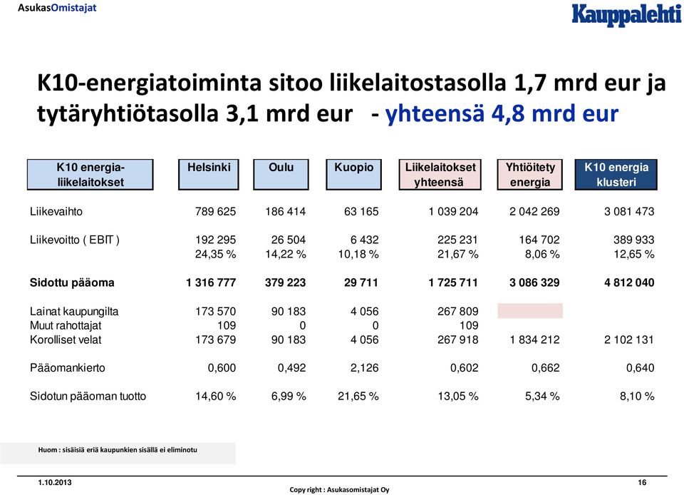 12,65 % Sidottu pääoma 1 316 777 379 223 29 711 1 725 711 3 086 329 4 812 040 Lainat kaupungilta 173 570 90 183 4 056 267 809 Muut rahottajat 109 0 0 109 Korolliset velat 173 679 90 183 4 056 267 918