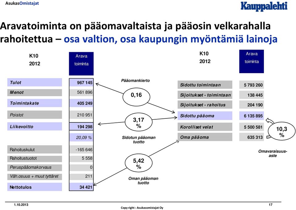 osuus + muut tyttäret 211 Nettotulos 34 421 Pääomankierto 0,16 3,17 % Sidotun pääoman tuotto 5,42 % Oman pääoman tuotto Sidottu toimintaan 5 793 260 Sijoitukset -