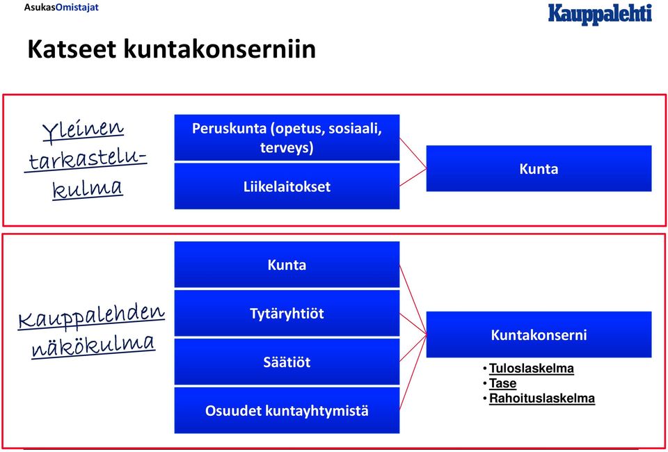 Tytäryhtiöt Säätiöt Osuudet kuntayhtymistä