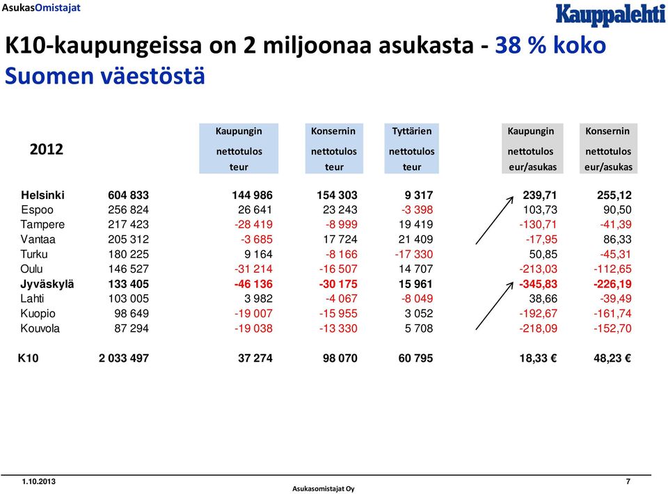 724 21 409-17,95 86,33 Turku 180 225 9 164-8 166-17 330 50,85-45,31 Oulu 146 527-31 214-16 507 14 707-213,03-112,65 Jyväskylä 133 405-46 136-30 175 15 961-345,83-226,19 Lahti 103 005 3 982-4