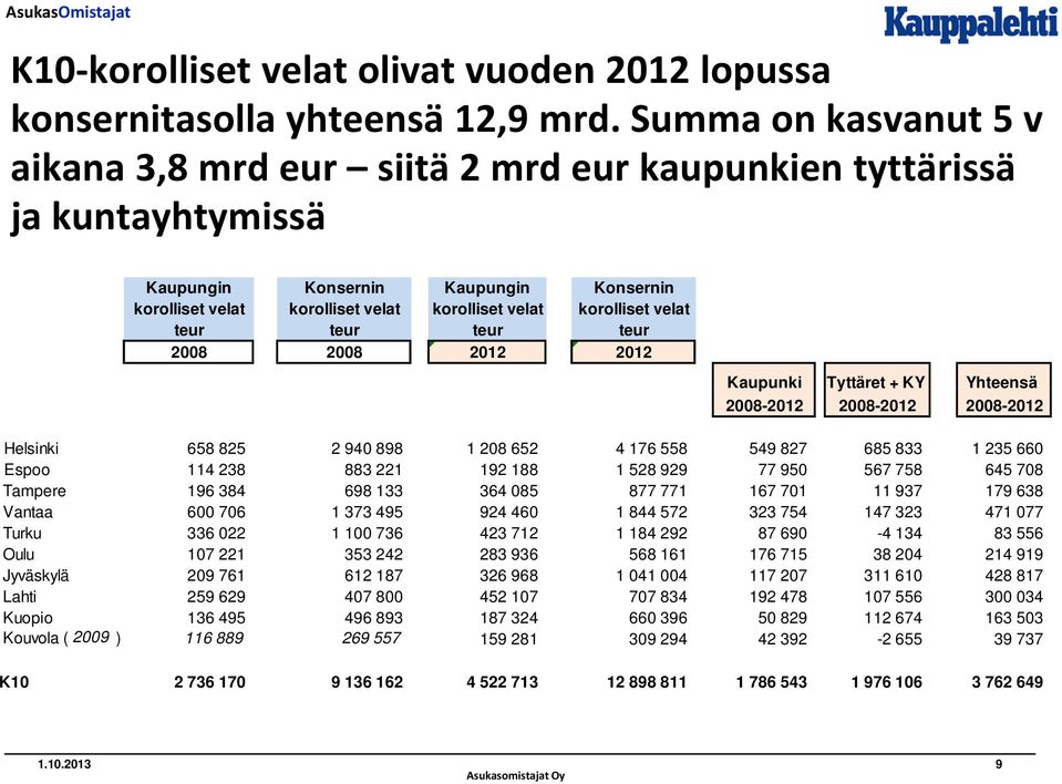 velat teur teur teur teur 2008 2008 2012 2012 Kaupunki Tyttäret + KY Yhteensä 2008-2012 2008-2012 2008-2012 Helsinki 658 825 2 940 898 1 208 652 4 176 558 549 827 685 833 1 235 660 Espoo 114 238 883