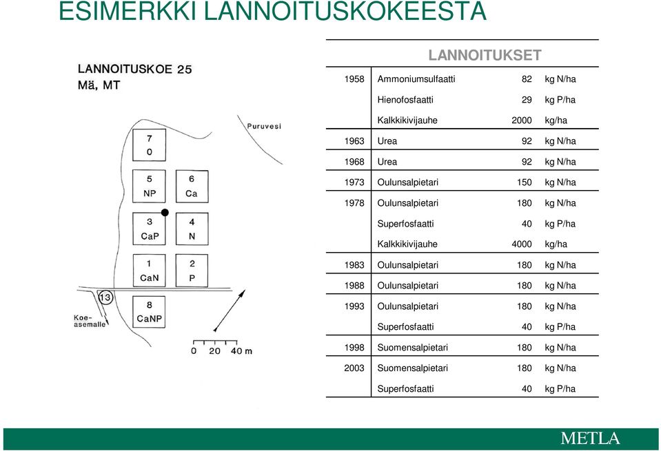 Superfosfaatti 4 kg P/ha Kalkkikivijauhe 4 kg/ha 1983 Oulunsalpietari 18 kg N/ha 1988 Oulunsalpietari 18 kg N/ha 1993