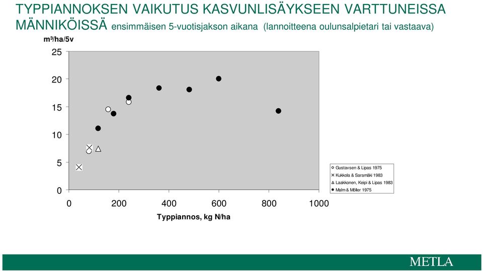 vastaava) m³/ha/5v 25 2 15 1 5 2 4 6 8 1 Typpiannos, kg N/ha Gustavsen &