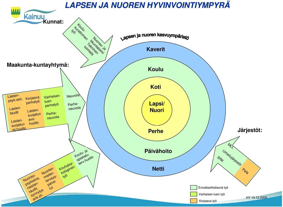 huolto Korjaava perhetyö Varhaisen tuen perhetyö Neuvola Perheneuvola Lastensuojelun avohuolto Perhe Järjestöt: MLL Päivähoito Netti