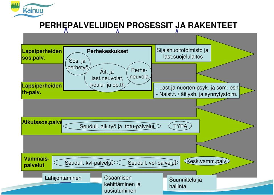 esh, - Naist.t. / äitiysh. ja synnytystoim. Aikuissos.palvelut Seudull. aik.työ ja totu-palvelut TYPA Vammaispalvelut Seudull.