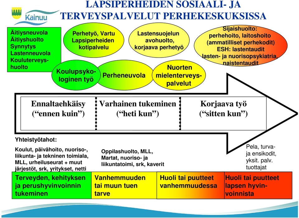 naistentaudit Ennaltaehkäisy ( ennen kuin ) Varhainen tukeminen ( heti kun ) Korjaava työ ( sitten kun ) Yhteistyötahot: Koulut, päivähoito, nuoriso-, liikunta- ja tekninen toimiala, MLL,