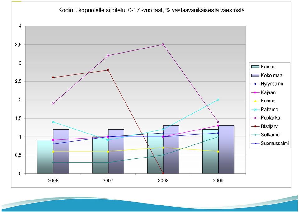 Kainuu Koko maa Kajaani Kuhmo Paltamo Puolanka