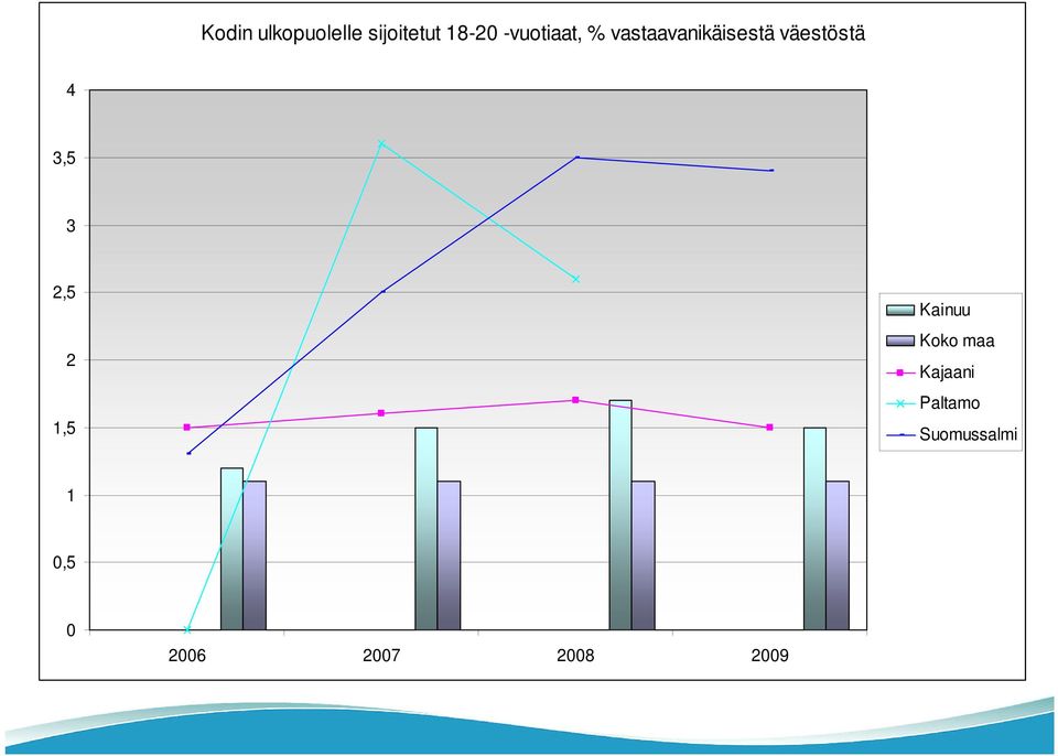 4 3,5 3 2,5 2 1,5 Kainuu Koko maa Kajaani
