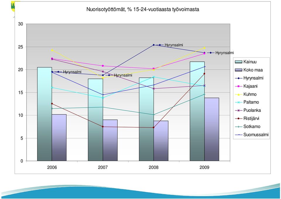 Kajaani Kuhmo Paltamo 10 Puolanka