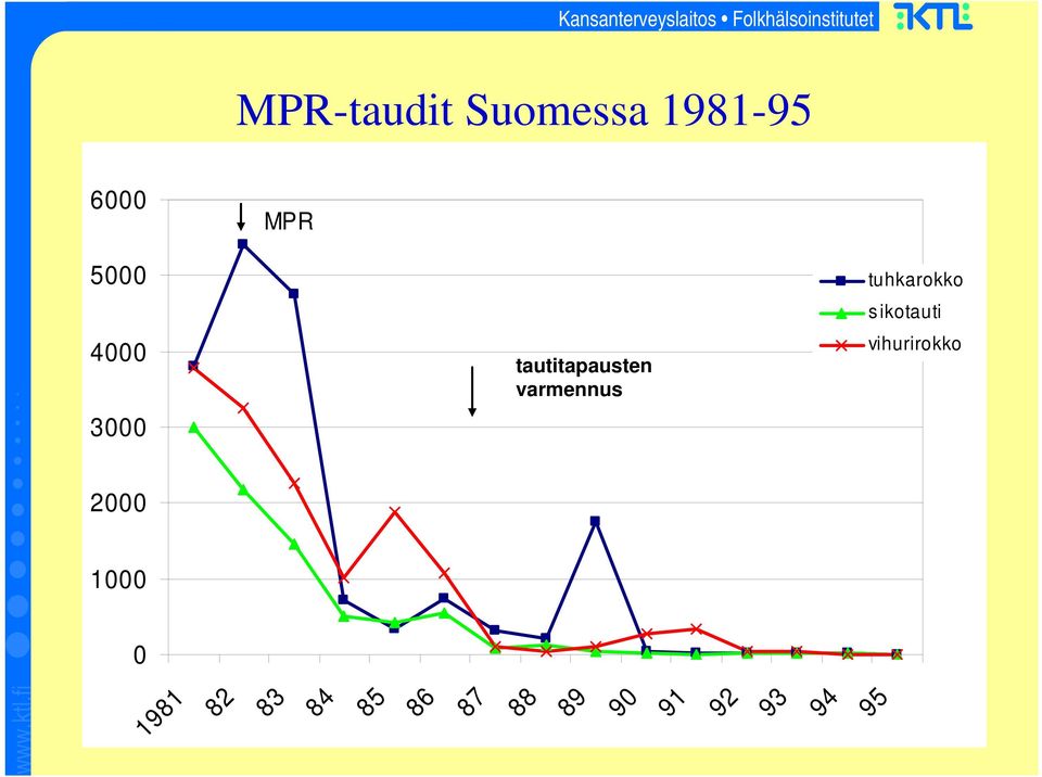 tuhkarokko sikotauti vihurirokko 2000