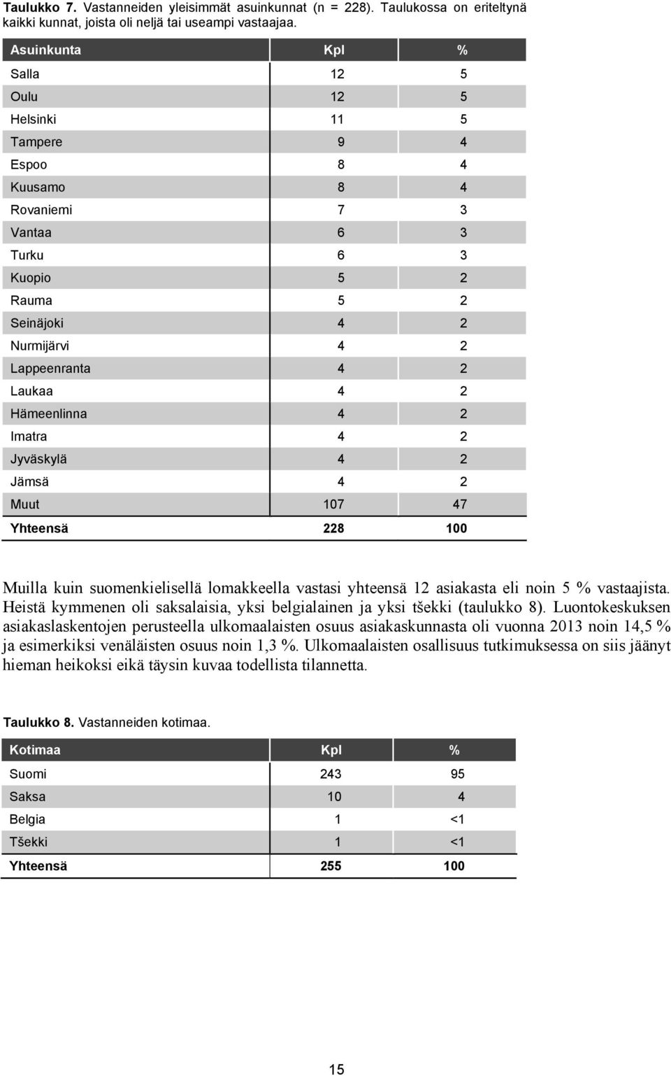 Hämeenlinna 4 2 Imatra 4 2 Jyväskylä 4 2 Jämsä 4 2 Muut 107 47 Yhteensä 228 100 Muilla kuin suomenkielisellä lomakkeella vastasi yhteensä 12 asiakasta eli noin 5 % vastaajista.