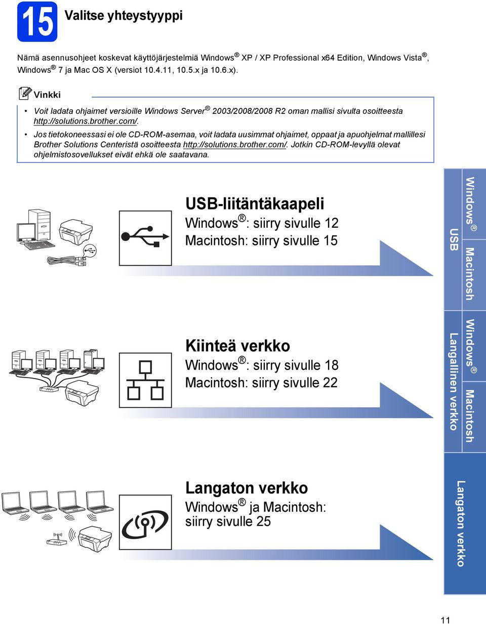 Jos tietokoneesssi ei ole CD-ROM-sem, voit lt uusimmt ohjimet, oppt j puohjelmt mllillesi Brother Solutions Centeristä osoitteest http://solutions.rother.om/.