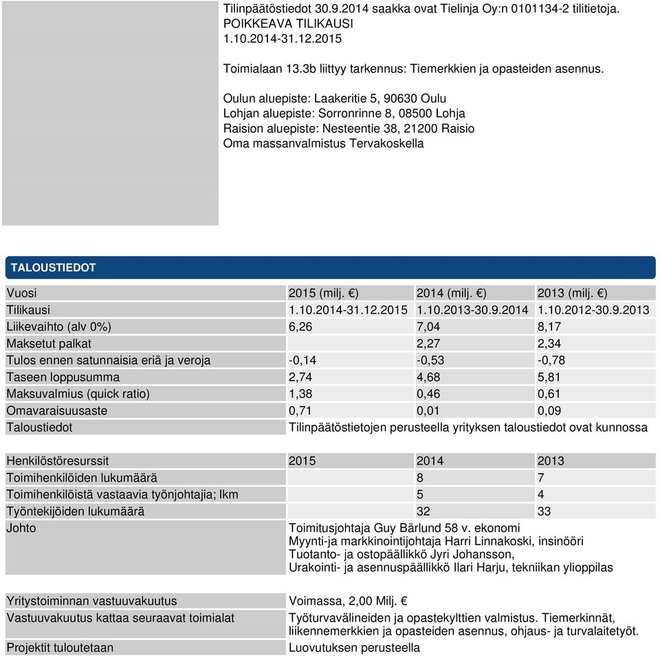 ) 2014 (milj. ) 2013 (milj. ) Tilikausi 1.10.2014-31.12.2015 1.10.2013-30.9.