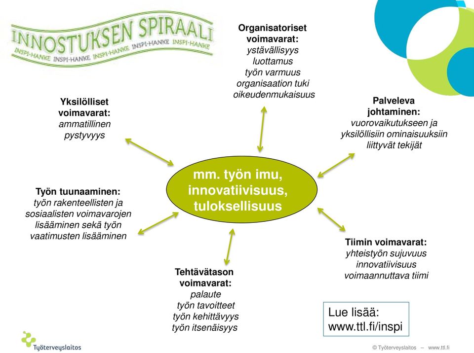 rakenteellisten ja sosiaalisten voimavarojen lisääminen sekä työn vaatimusten lisääminen mm.