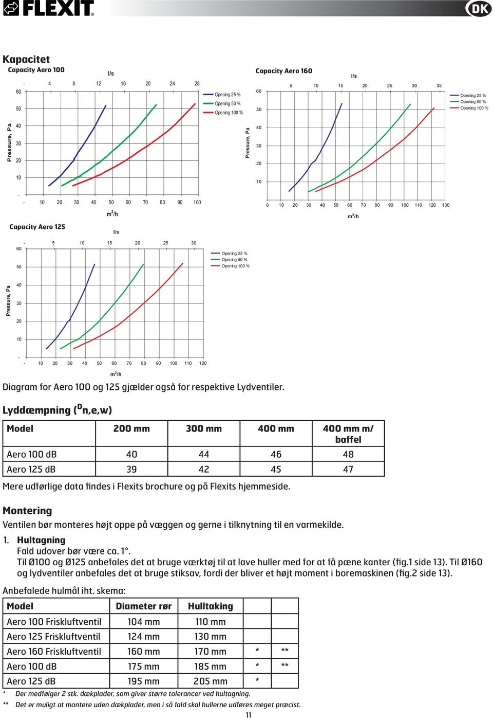 Lyddæmpning ( D n,e,w) Model 0 mm 0 mm 0 mm 0 mm m/ baffel Aero 0 db 44 46 48 Aero 125 db 39 42 45 47 Mere udførlige data findes i Flexits brochure og på Flexits hjemmeside.