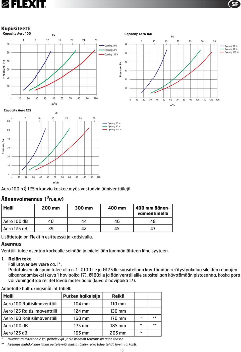 Äänenvaimennus ( D n,e,w) Malli 0 mm 0 mm 0 mm 0 mm äänenvaimentimella Aero 0 db 44 46 48 Aero 125 db 39 42 45 47 Lisätietoja on Flexitin esitteessä ja kotisivulla.