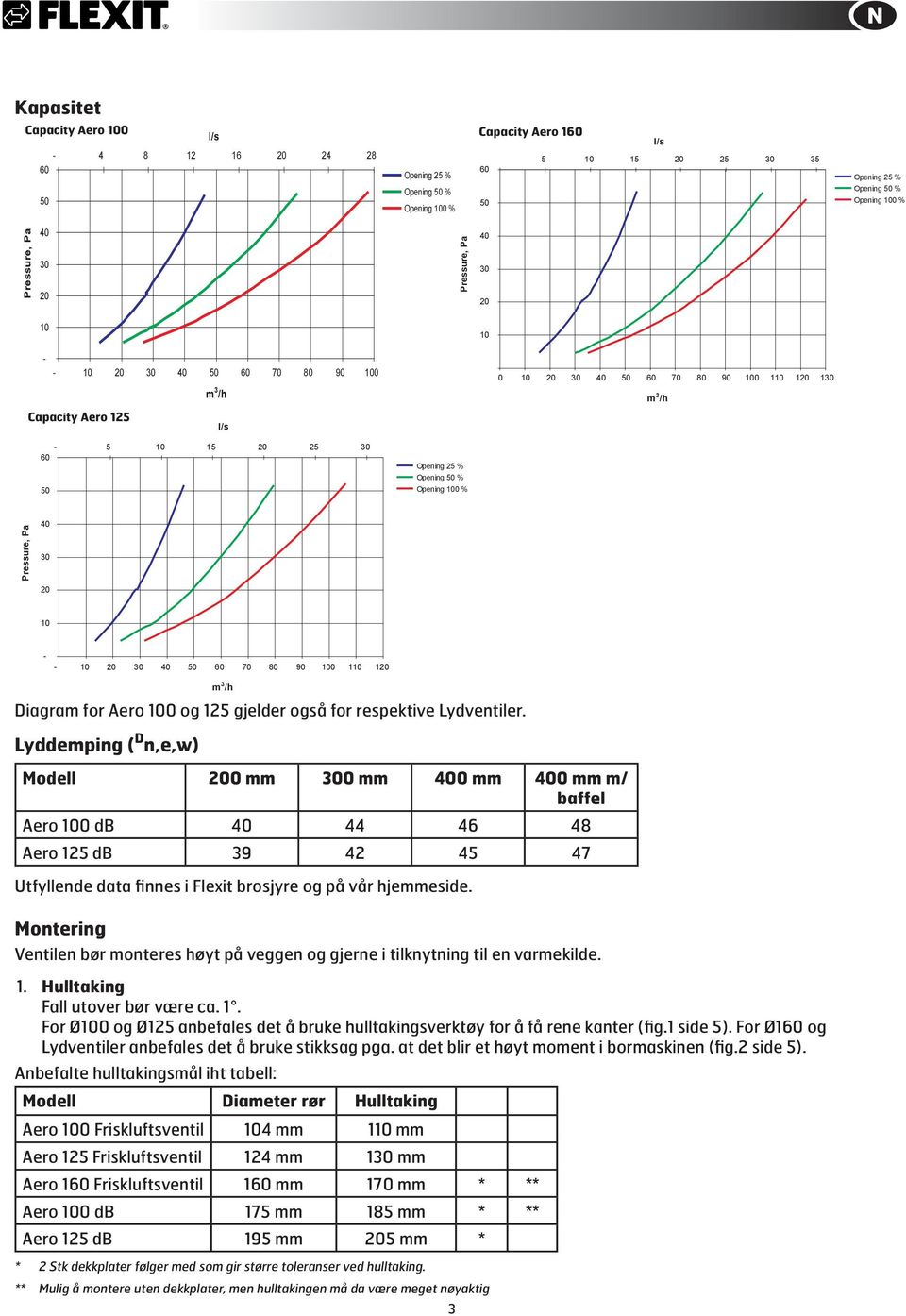 Lyddemping ( D n,e,w) Modell 0 mm 0 mm 0 mm 0 mm m/ baffel Aero 0 db 44 46 48 Aero 125 db 39 42 45 47 Utfyllende data finnes i Flexit brosjyre og på vår hjemmeside.