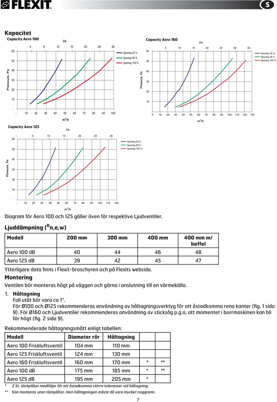 Ljuddämpning ( D n,e,w) Modell 0 mm 0 mm 0 mm 0 mm m/ baffel Aero 0 db 44 46 48 Aero 125 db 39 42 45 47 Ytterligare data finns i Flexit-broschyren och på Flexits websida.