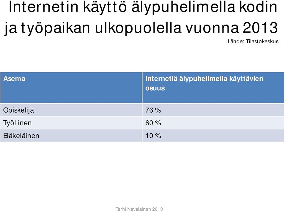 Tilastokeskus Asema Internetiä älypuhelimella