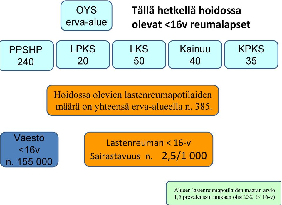 erva-alueella n. 385. Väestö <16v n. 155 000 Lastenreuman < 16 v Sairastavuus n.