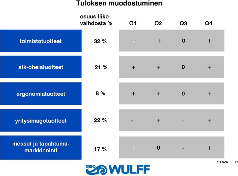 0 + ergonomiatuotteet 8 % + + 0 + yritysimagotuotteet 22