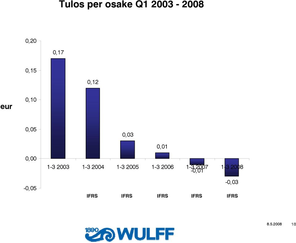 0,01 0,00 1-3 2003 1-3 2004 1-3 2005
