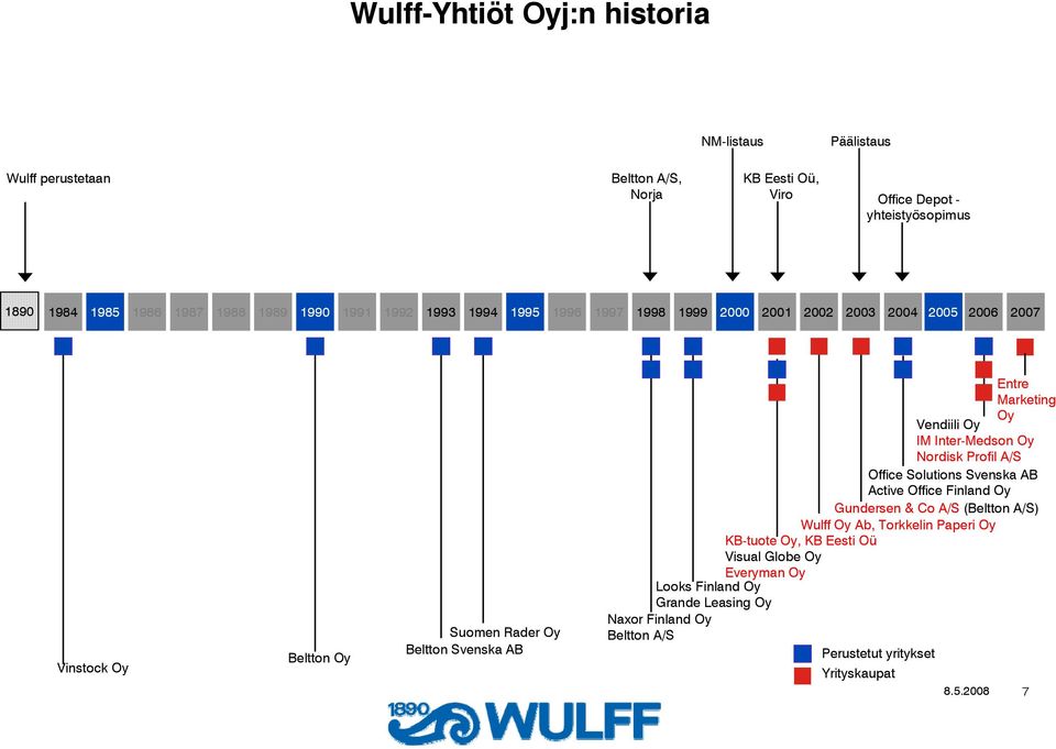 Marketing Oy Vendiili Oy IM Inter-Medson Oy Nordisk Profil A/S Office Solutions Svenska AB Active Office Finland Oy Gundersen & Co A/S (Beltton A/S) Wulff Oy Ab,
