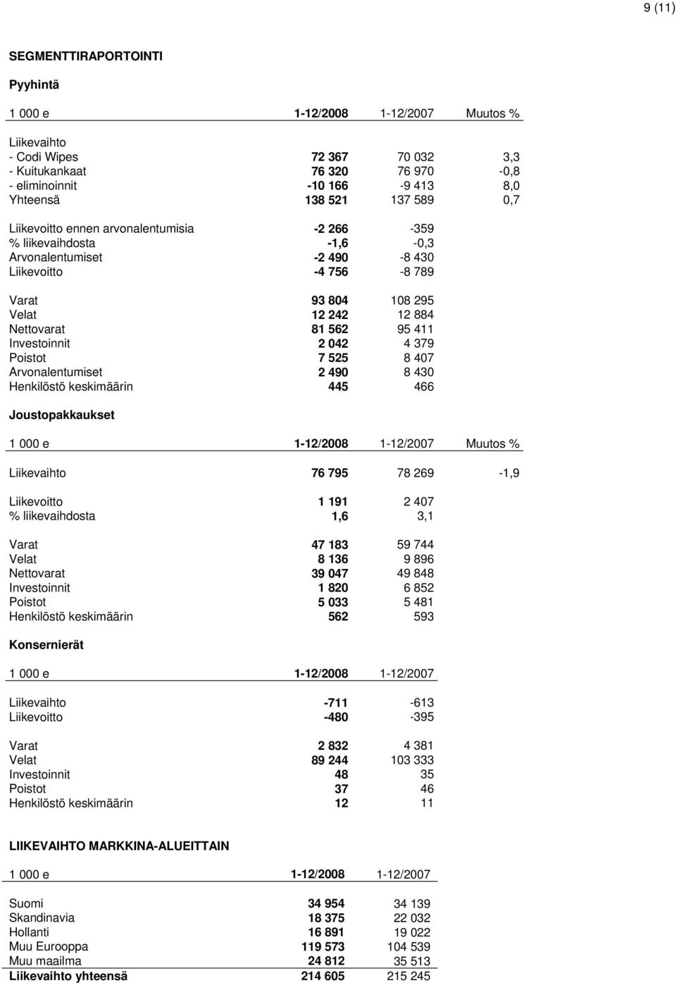 95 411 Investoinnit 2 042 4 379 Poistot 7 525 8 407 Arvonalentumiset 2 490 8 430 Henkilöstö keskimäärin 445 466 Joustopakkaukset 1 000 e 1-12/2008 1-12/2007 Muutos % Liikevaihto 76 795 78 269-1,9