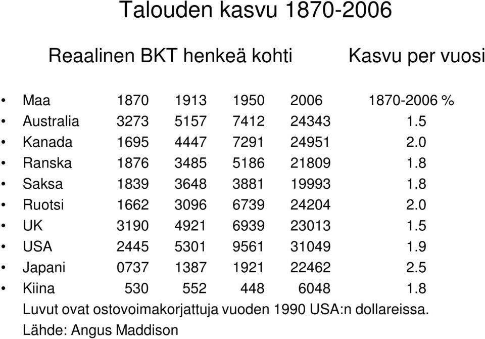 8 Saksa 1839 3648 3881 19993 1.8 Ruotsi 1662 3096 6739 24204 2.0 UK 3190 4921 6939 23013 1.